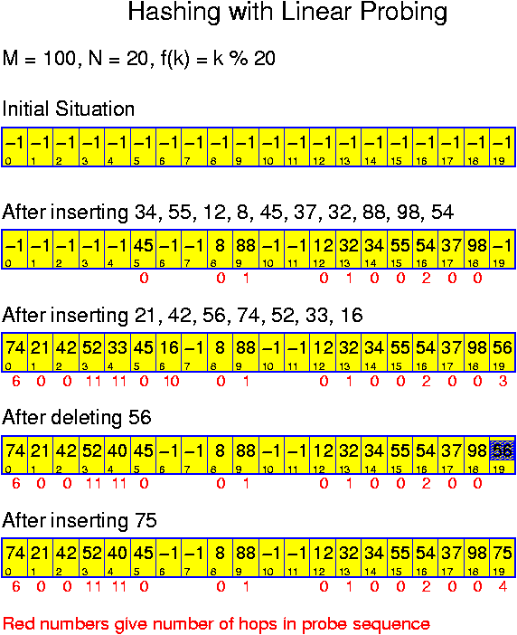 Hashing with Linear Probing